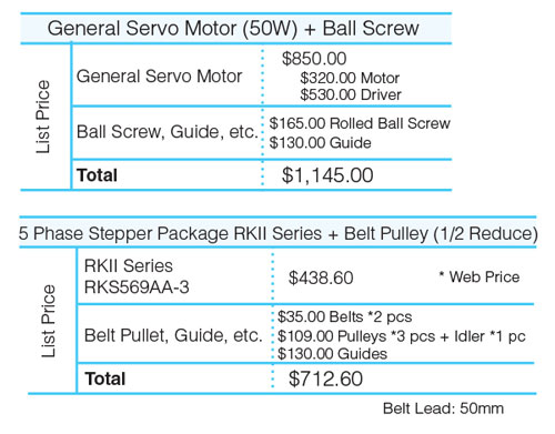 Stepper Motor vs Servo Mechanism Cost