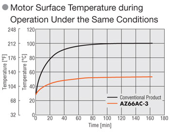 stepper motor surface temperature