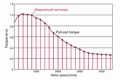 Stepper Motor Speed Torque Points