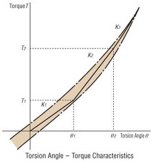 Torsion Angle Graph