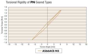 Torsional Rigidity PN Geared Types