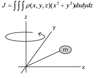 Fundamental Inertia Equation