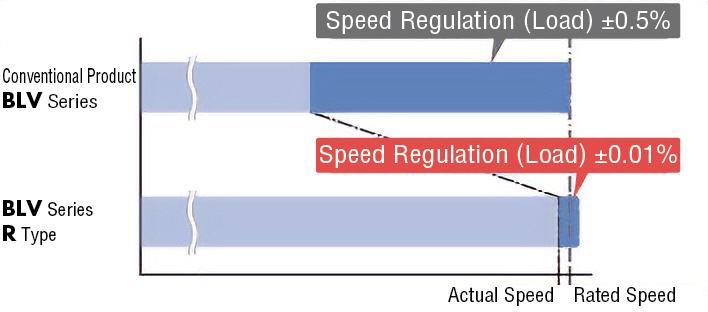 BLV Series vs BLV Series R Type Speed Regulation