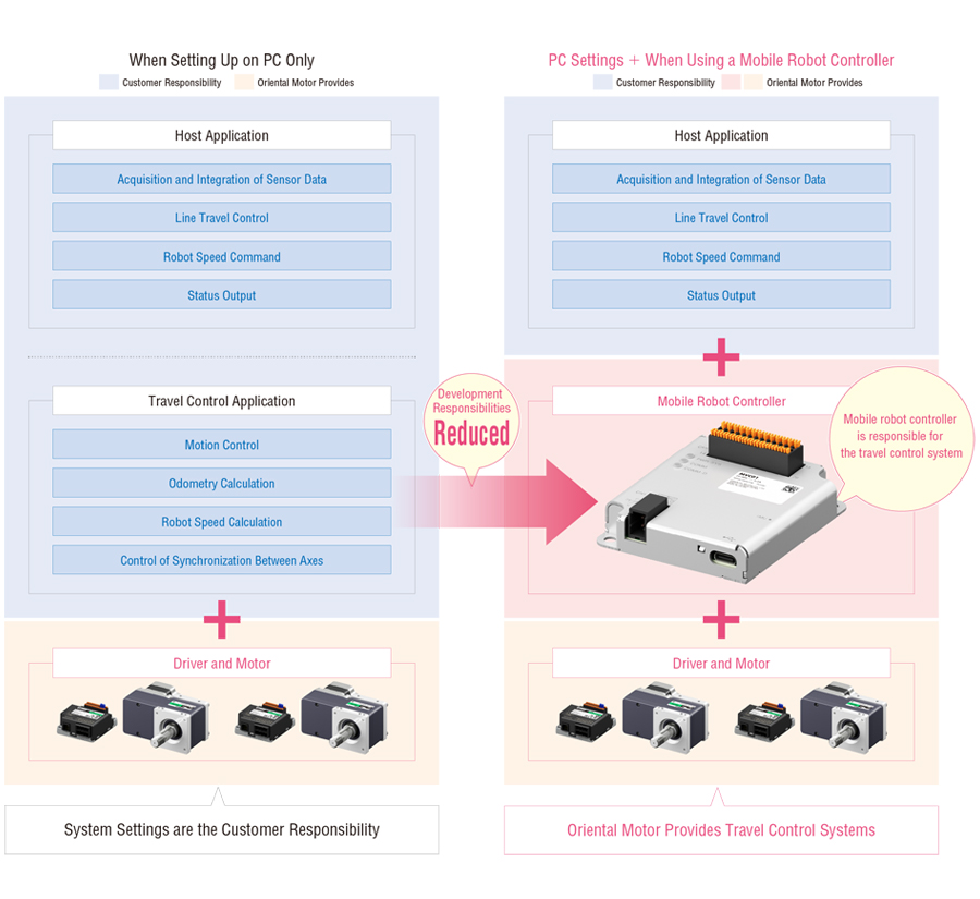 Application Comparison (For AMR)
