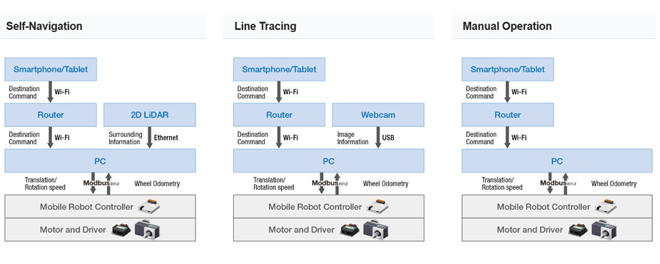 Comparison of System Configurations