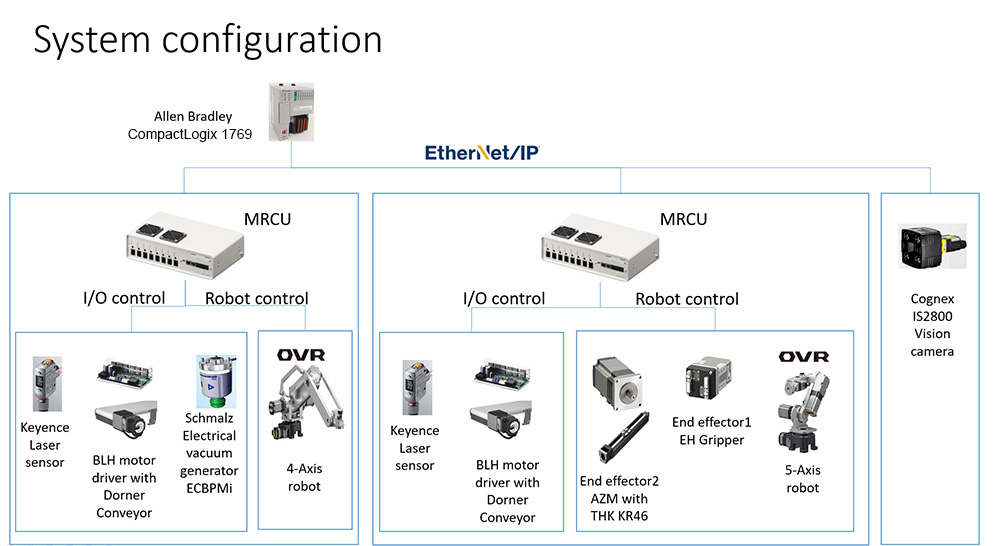 System Configration for Demo