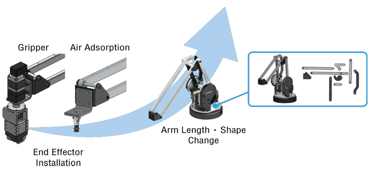 Robot Arms Can Be Replaced or Customized, and the End Effectors Can Be Rearranged