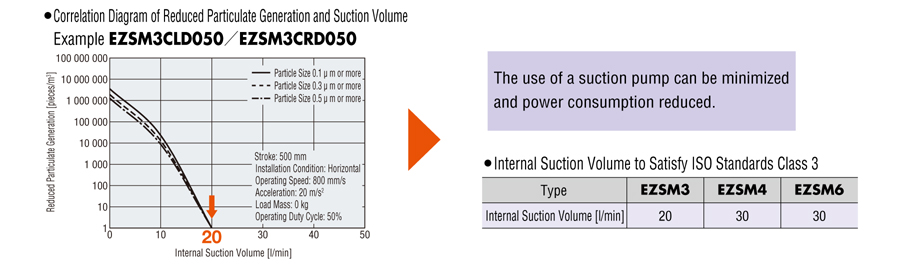 Correlation Diagram of Reduced Particle Generation and Suction Volume