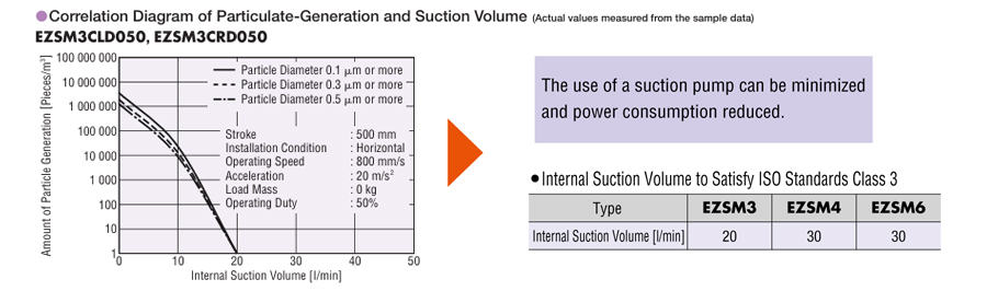 Correlation Diagram of Reduced Particulate Generation and Suction Volume