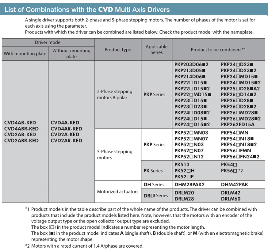 List of Combinations with CVD Multi-Axis Drivers