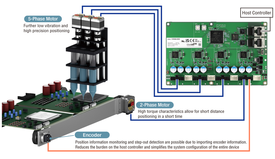 Combined Use of 2-Phase/5-Phase Motors and Synchronous Control is Possible Using EtherCAT Communication