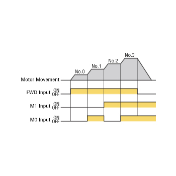Reduce Takt Time by Switching Speed According to the Situation