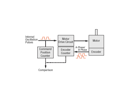 Check Flow Rate With Encoder Infographic