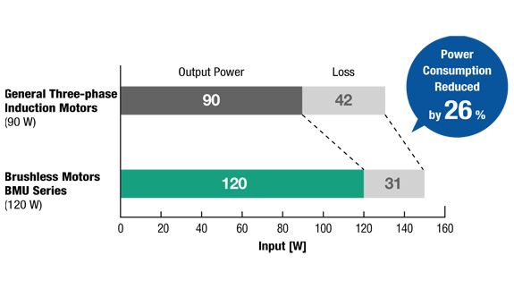 Power Consumption Reduced 26%