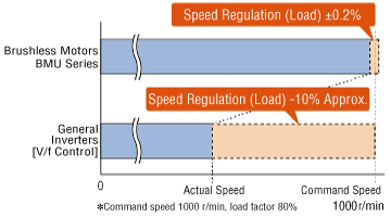 Feedback control and PWM control provide steady speed control that is not affected by changes in load or viscosity