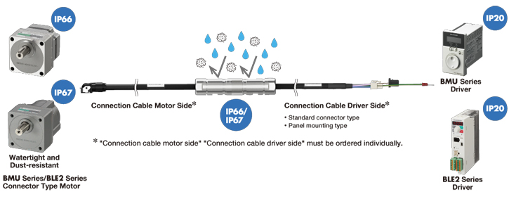 IP66/IP67 Compliant Relay Connector Reduces the Effort Required for Cleaning