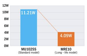 Input Power Comparison