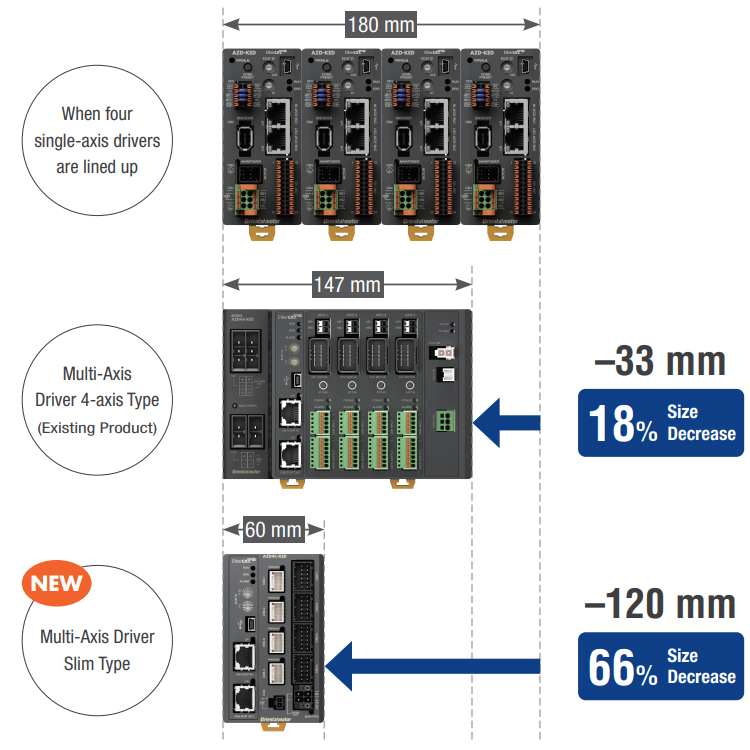 Compact and Space Saving Slim Type Driver